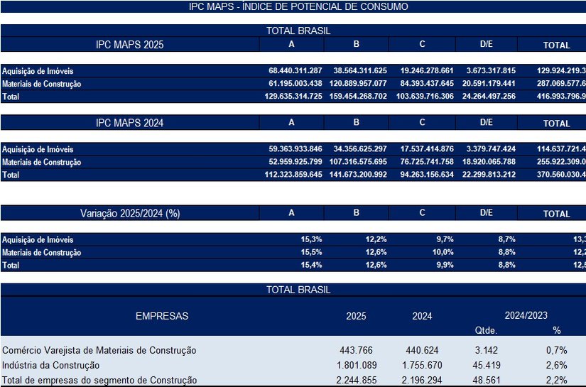 Setor de construção e imóveis cresce 12,5% em 2025