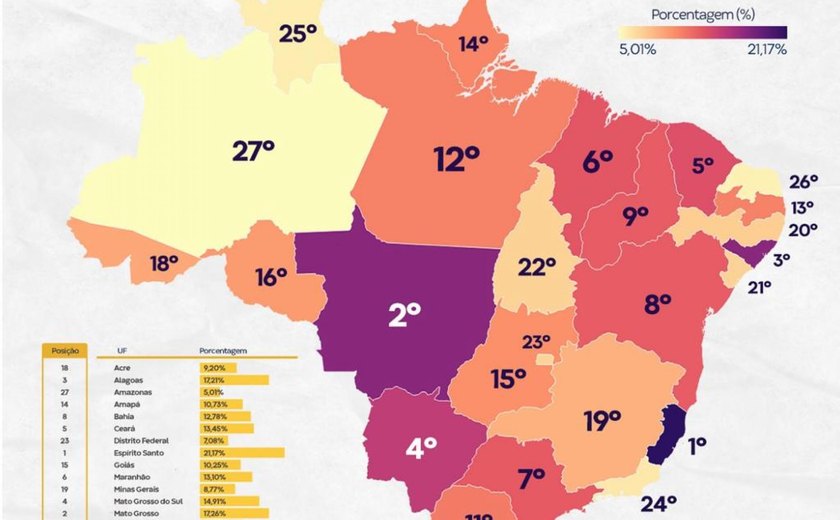 Alagoas é o melhor do Nordeste em responsabilidade fiscal, diz CLP