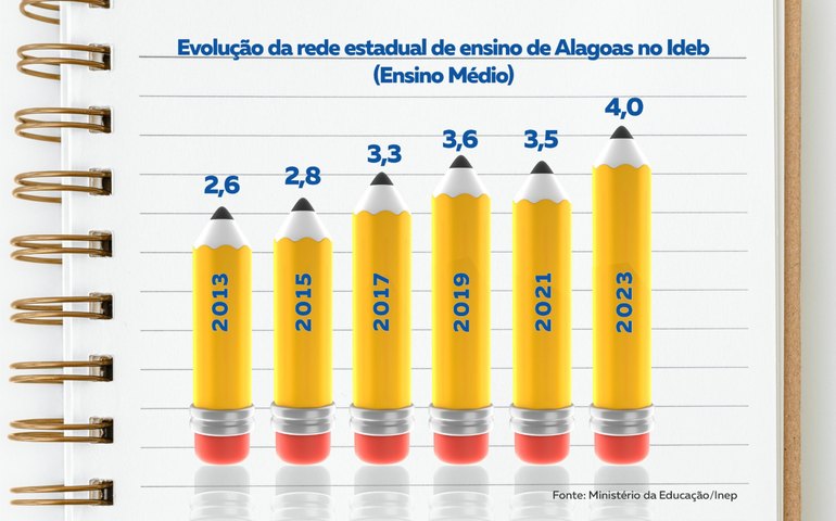 Investimentos do Governo de Alagoas em educação contribuem para o avanço do Ideb na rede estadual