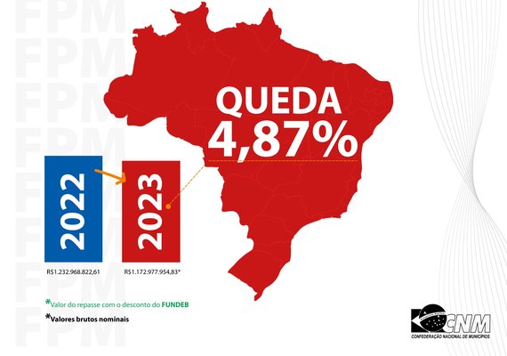 CNM emite nota oficial sobre repasse do FPM e mostra preocupação com quedas