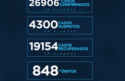 19.154 alagoanos estão recuperados da Covid-19