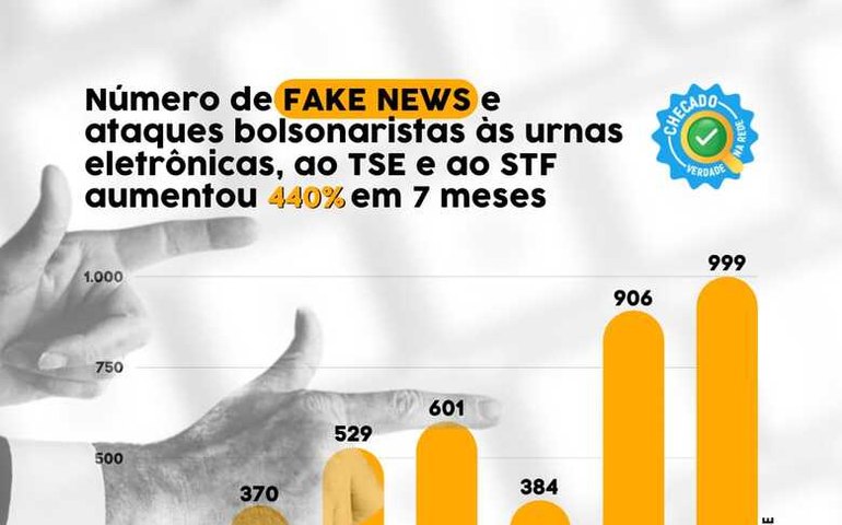 Medo da democracia: bolsonaristas aumentam em 400% fake news contra urnas, TSE e STF