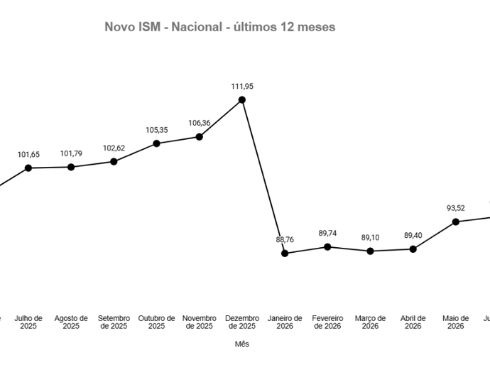 Pequenos negócios mantêm trajetória de crescimento em junho, aponta ISM