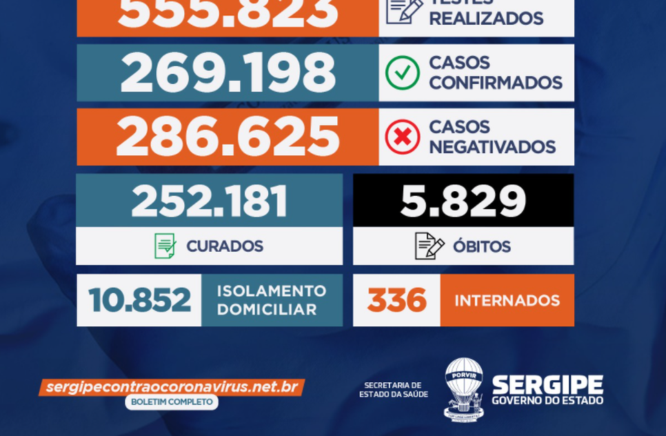 Sergipe registrou 120 casos de Covid-19 e mais nove óbitos que estavam em investigação