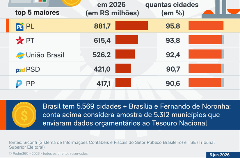 Fundo Eleitoral do PL é maior que o Orçamento de 96% das cidades, diz site