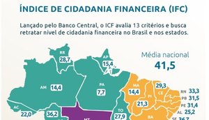  Índice de Cidadania Financeira (ICF) / Foto: Fonte: Banco Central