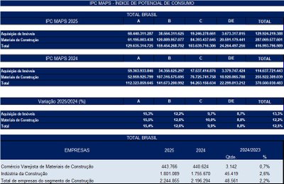 Setor de construção e imóveis cresce 12,5% em 2025