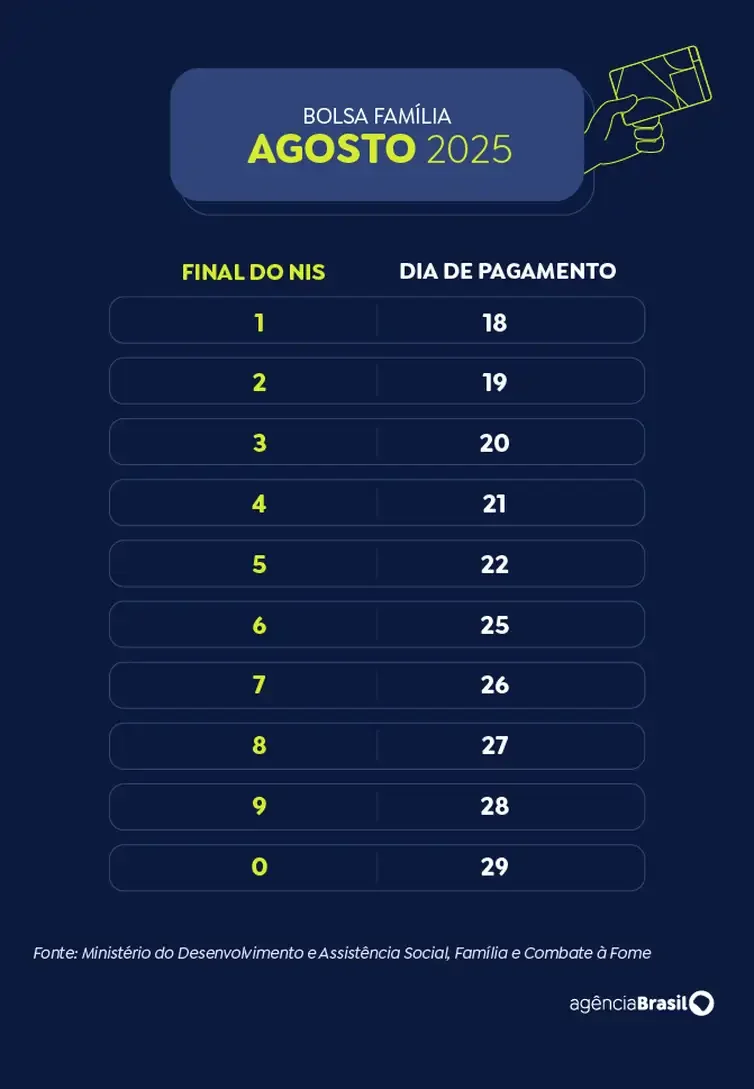 Calendário Bolsa Família 2025 - agosto