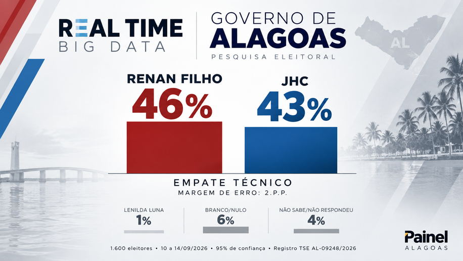 Real Time: Renan 46% × JHC 43% para o governo