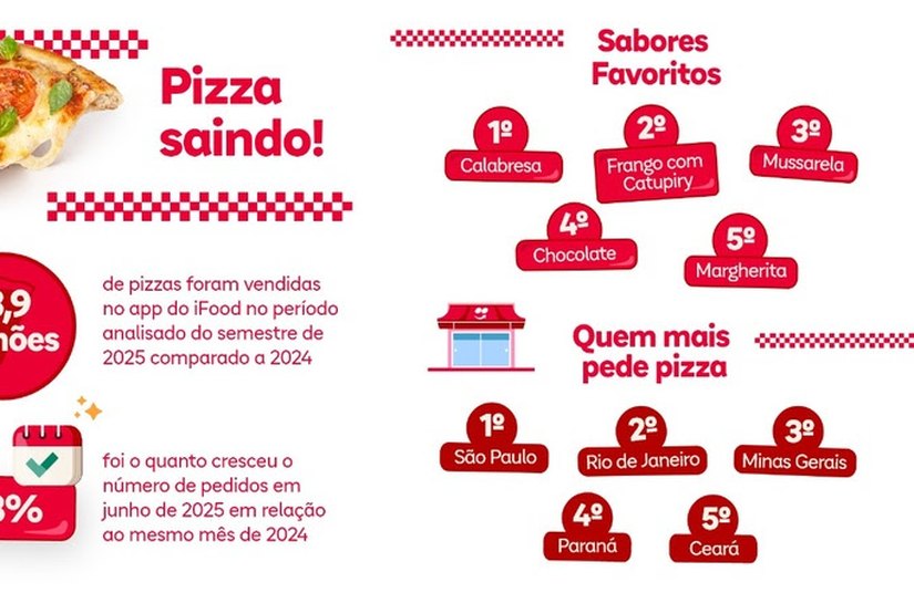 Dia da Pizza: iFood registra cerca de 54 milhões de pedidos de pizzas em 2025, uma média de 208 pedidos por minuto