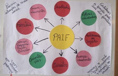 Famílias acompanhadas pelo Centro de Referência de Assistência Social participam de oficina