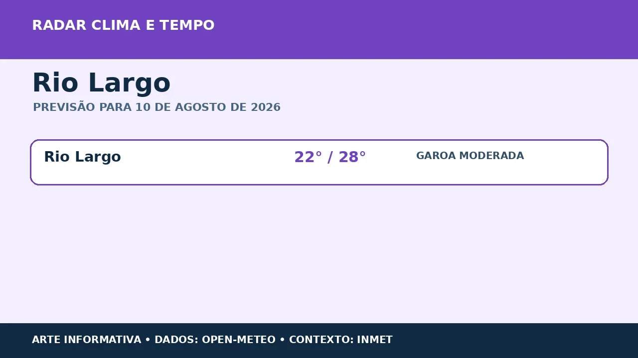 Rio Largo terá garoa moderada e máxima de 28 °C nesta segunda-feira