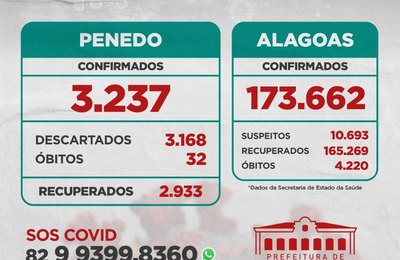 Boletim Epidemiológico desta sexta-feira (30) aponta 59 novos casos de Covid-19 em Penedo 