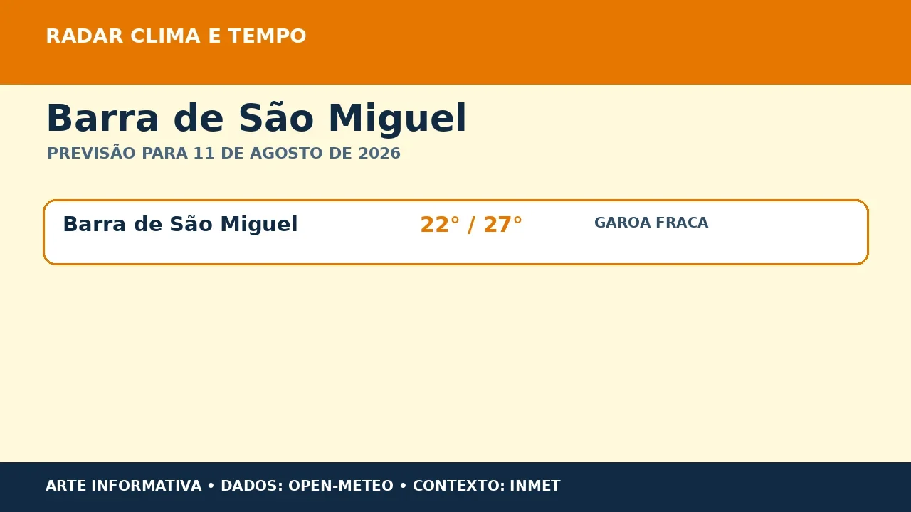 Barra de São Miguel terá garoa fraca e máxima de 27 °C nesta terça-feira