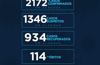 Alagoas tem 2.172 casos da Covid-19 e 114 óbitos