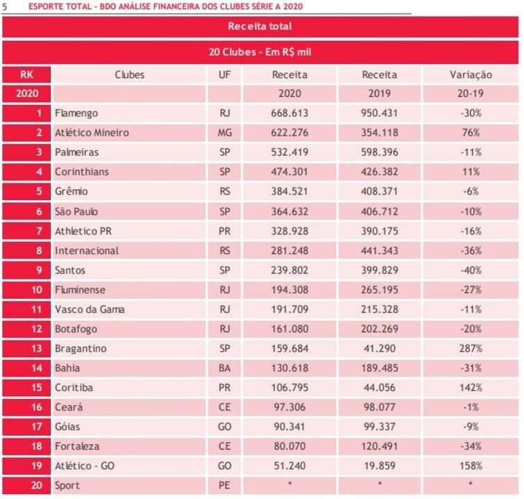 queda das receitas, arrecadação, clubes da série A