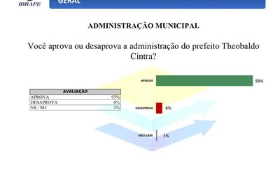 Em pesquisa Ibrape, prefeito Theobaldo Cintra tem 93% de aprovação em Major Izidoro