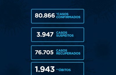 Alagoas tem 80 casos e 7 mortes óbitos por Covid 24h 
