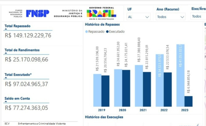 Estado mantém em conta R$ 77 milhões destinados a vários investimentos na área