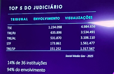 Redes Sociais do TRE de Alagoas são destaque em evento do CNJ