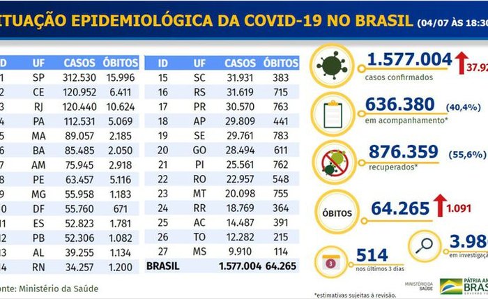 Cerca de 56%, mais de 870 mil pessoas, são consideradas curadas