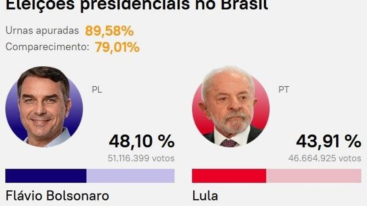 Flávio Bolsonaro vai a 48,10% de votos válidos