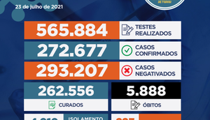 Sergipe registrou 457 casos de Covid-19 e mais seis óbitos