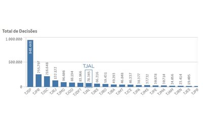 Teletrabalho: TJAL está entre os dez tribunais estaduais com mais decisões 