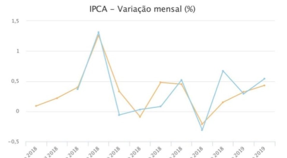VARIAÇÃO DA INFLAÇÃO FEVEREIRO 2019
