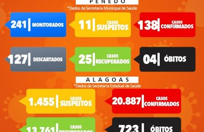 Boletim epidemiológico desse sábado (13) informa 138 casos de Covid-19 em Penedo 