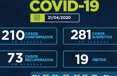 Alagoas tem 19ª morte e 210 casos confirmados da Covid-19