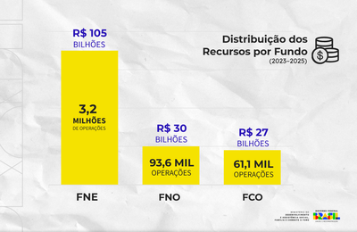 Fundos Constitucionais de Financiamento repassaram mais de R$ 164 bilhões desde 2023