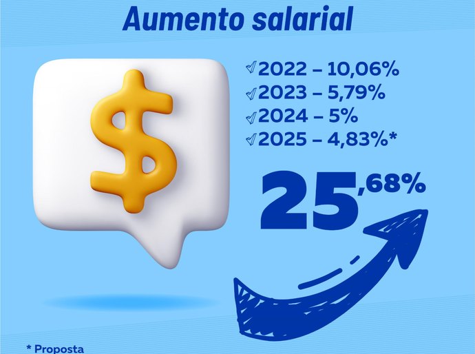 Paulo Dantas é o único governador de Alagoas a conceder aumento em todos os anos da gestão