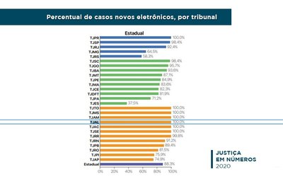 TJAL é destaque no Justiça em Números com virtualização de processos