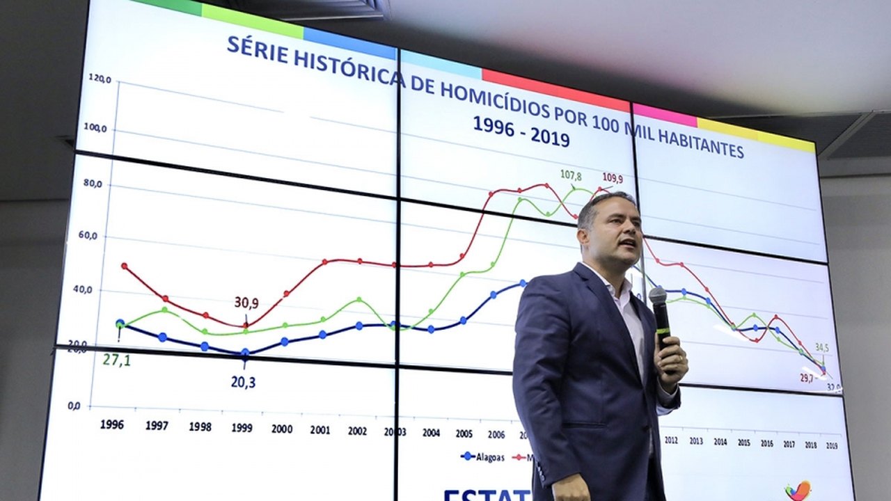 Com redução recorde, taxa de homicídios de 2019 em Alagoas é a menor em 20 anos