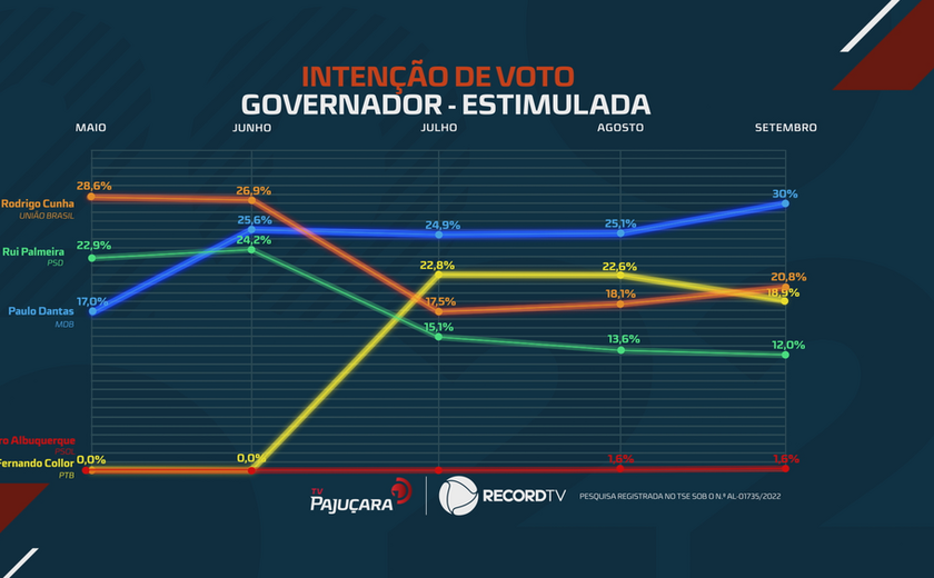 Paraná Pesquisas indica segundo turno entre Dantas e Cunha em levantamento espontâneo