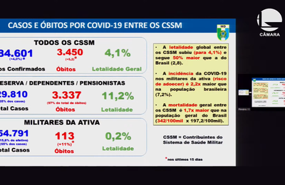 É falso que não existam óbitos por Covid-19 nos hospitais militares