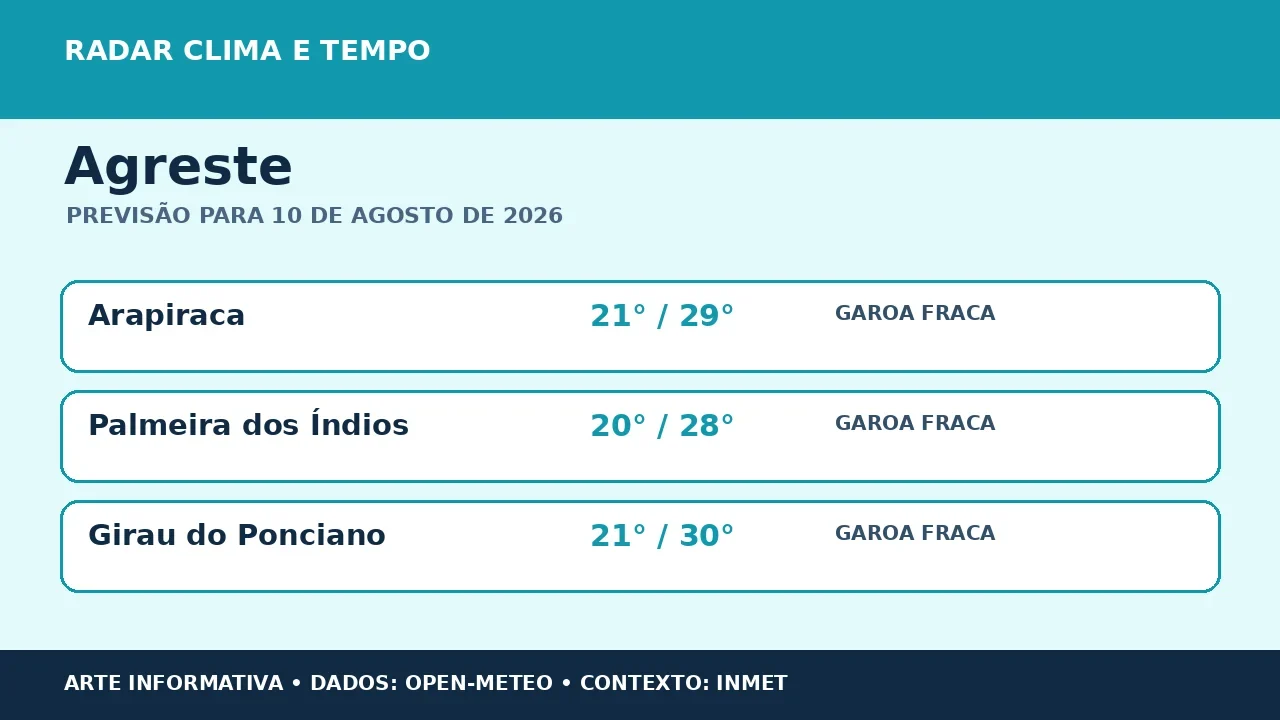 Agreste terá segunda-feira de variação do tempo; máxima chega a 30 °C nos pontos consultados