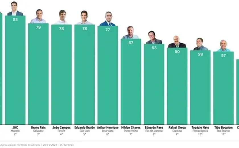 Prefeito de Maceió é o segundo mais popular entre as capitais, aponta pesquisa