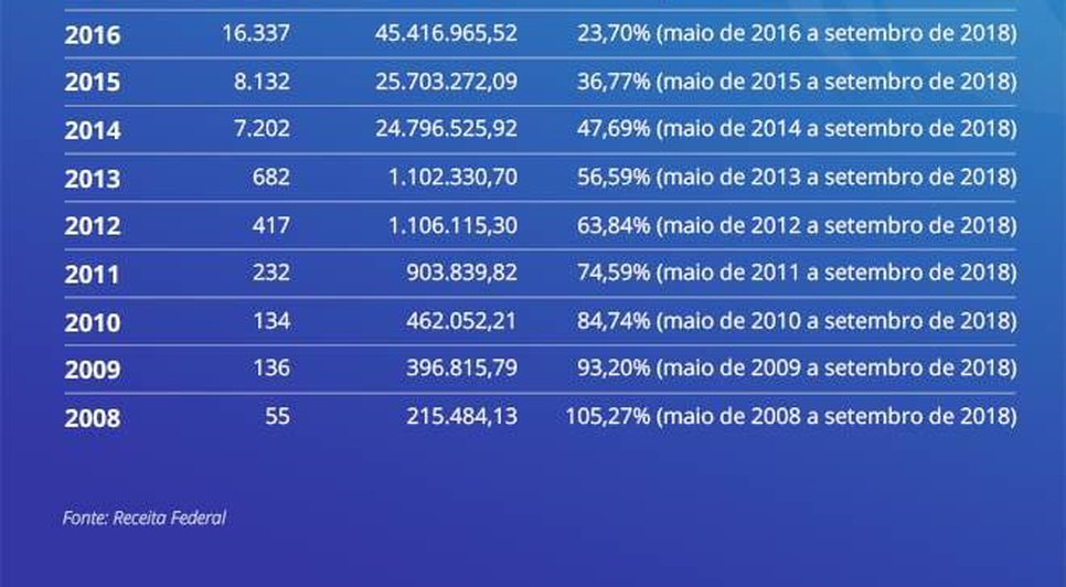 Descubra se você está no 4º lote de restituição do Imposto de Renda