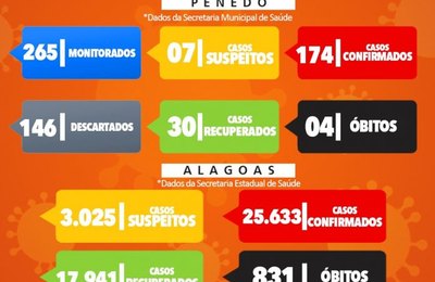 Penedo chega a 174 casos confirmados de Covid-19