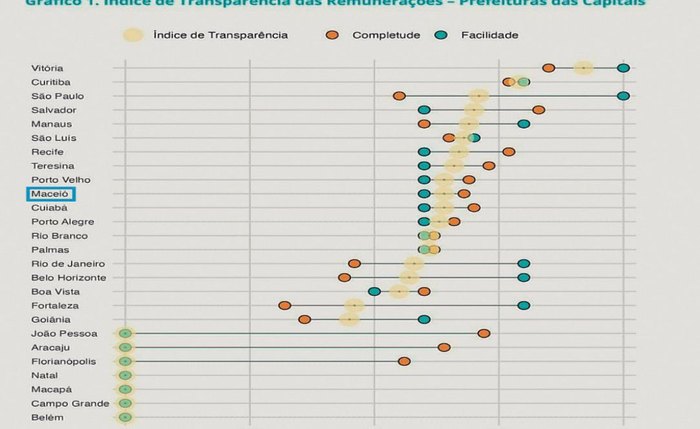 Alagoas e Maceió sobem no índice de desempenho em transparência sobre renumerações