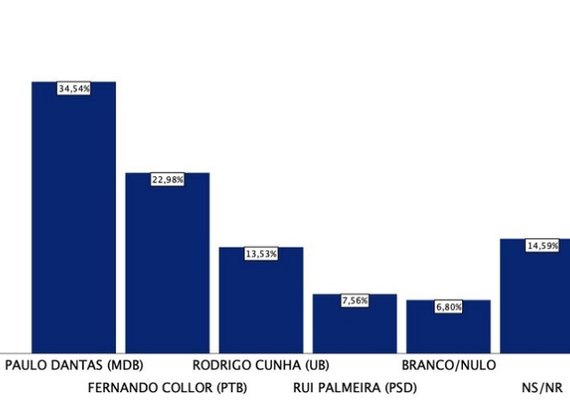 Paulo cresce e é líder com 34%, diz Fundepes
