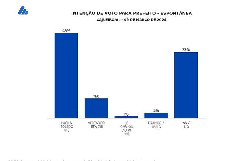 Prefeita Lucila Toledo lidera pesquisa com amplas chances de reeleição em Cajueiro, revela Data Sensus