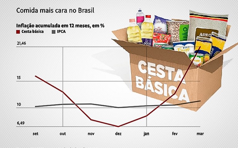Inflação dos alimentos da cesta básica supera 20% em 12 meses