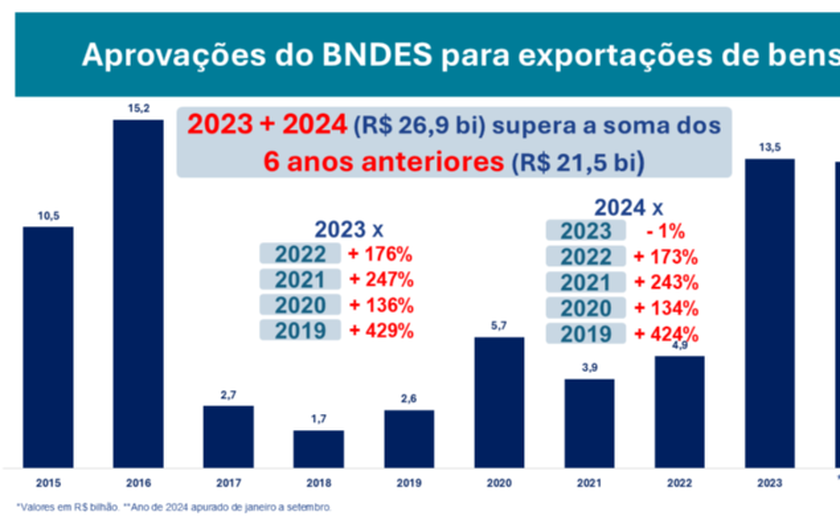 Apoio a exportação de bens atinge R$ 26,9 bilhões, em menos de dois anos