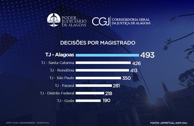 Teletrabalho: TJAL tem maior média de decisões por magistrado do Brasil