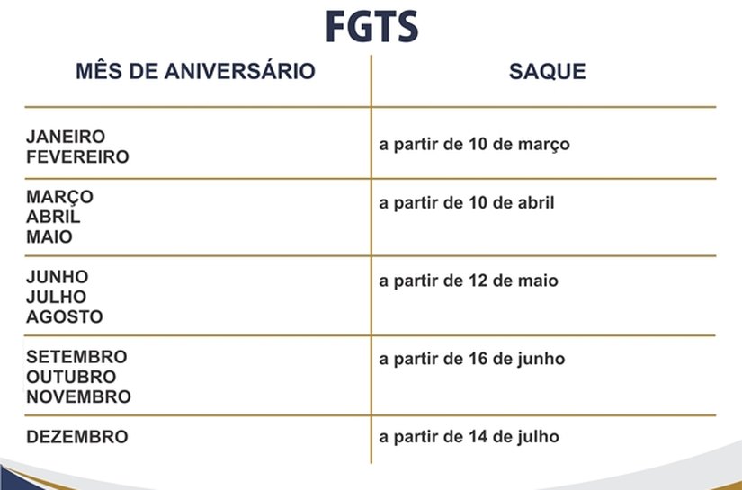 Recurso do FGTS inativo deve ser usado para quitar dívidas, diz Fecomércio