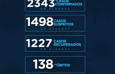 Alagoas tem 138 óbitos por Covid-19 e 1.227 pacientes já foram curados