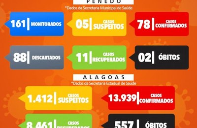 Penedo tem 78 casos confirmados de Covid -19 e dois óbitos